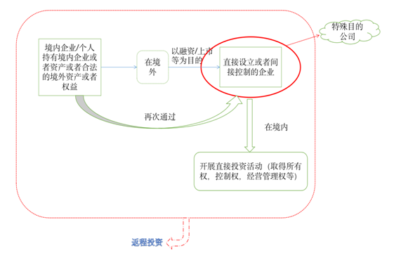 境外投資